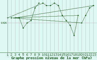 Courbe de la pression atmosphrique pour Recoules de Fumas (48)