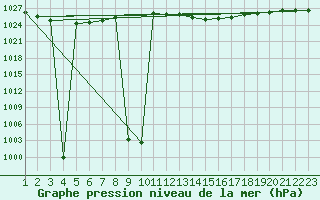 Courbe de la pression atmosphrique pour Sint Katelijne-waver (Be)