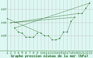 Courbe de la pression atmosphrique pour Abed