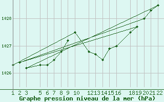 Courbe de la pression atmosphrique pour Sint Katelijne-waver (Be)