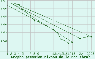 Courbe de la pression atmosphrique pour Blasjo