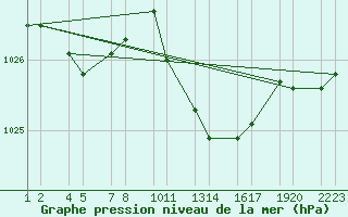 Courbe de la pression atmosphrique pour Soria (Esp)