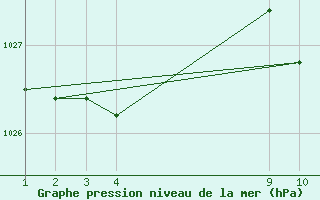 Courbe de la pression atmosphrique pour Cabo Busto