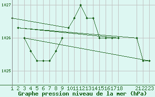 Courbe de la pression atmosphrique pour Rethel (08)