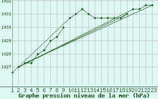 Courbe de la pression atmosphrique pour Jonzac (17)