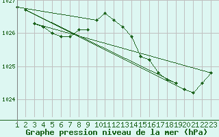 Courbe de la pression atmosphrique pour Deauville (14)