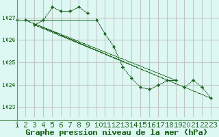 Courbe de la pression atmosphrique pour Mhling