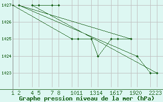 Courbe de la pression atmosphrique pour Van