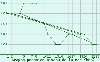 Courbe de la pression atmosphrique pour Turaif