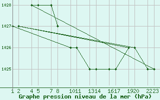 Courbe de la pression atmosphrique pour Van