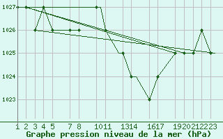 Courbe de la pression atmosphrique pour Mecheria