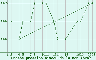 Courbe de la pression atmosphrique pour Tiaret