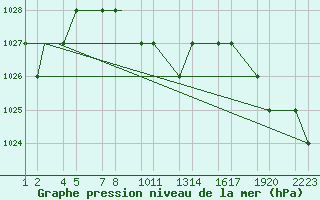 Courbe de la pression atmosphrique pour Kars