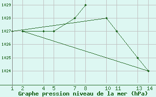 Courbe de la pression atmosphrique pour Grootfontein