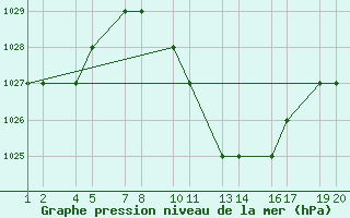 Courbe de la pression atmosphrique pour Grootfontein