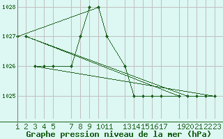 Courbe de la pression atmosphrique pour Laghouat