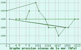 Courbe de la pression atmosphrique pour Tiaret