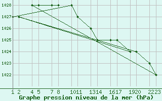 Courbe de la pression atmosphrique pour Kars