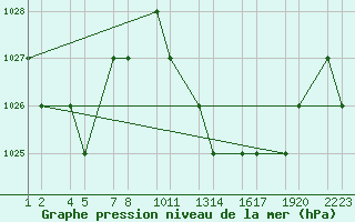 Courbe de la pression atmosphrique pour Tiaret