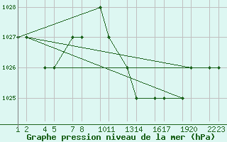 Courbe de la pression atmosphrique pour Tiaret