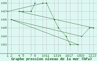 Courbe de la pression atmosphrique pour Errachidia