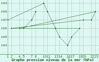 Courbe de la pression atmosphrique pour Errachidia