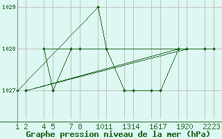 Courbe de la pression atmosphrique pour Tiaret