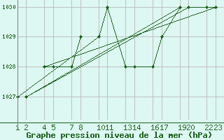 Courbe de la pression atmosphrique pour Tiaret