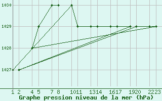 Courbe de la pression atmosphrique pour Erzincan