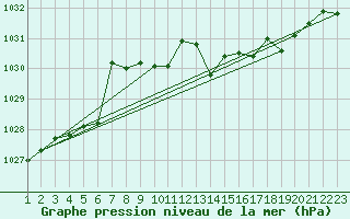 Courbe de la pression atmosphrique pour Tarfala