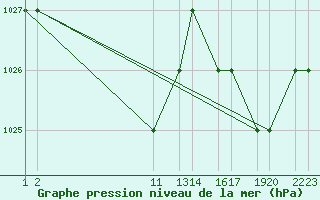 Courbe de la pression atmosphrique pour Arequipa