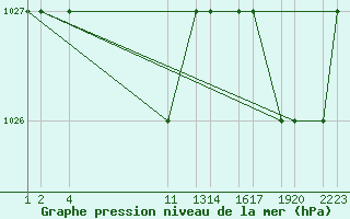 Courbe de la pression atmosphrique pour Arequipa