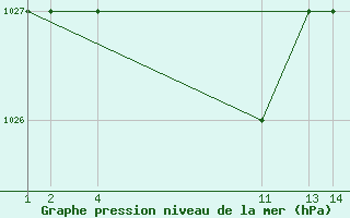 Courbe de la pression atmosphrique pour Arequipa