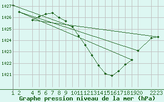 Courbe de la pression atmosphrique pour Lerida (Esp)