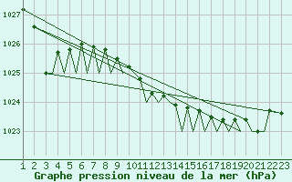 Courbe de la pression atmosphrique pour Bilbao (Esp)