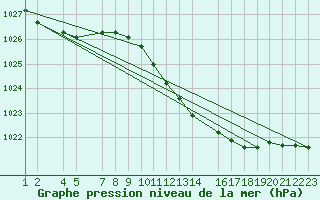 Courbe de la pression atmosphrique pour Soria (Esp)