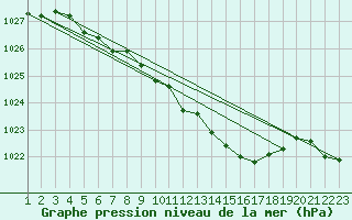 Courbe de la pression atmosphrique pour Kleinzicken