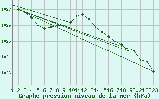 Courbe de la pression atmosphrique pour Lagny-sur-Marne (77)