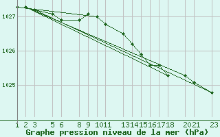 Courbe de la pression atmosphrique pour Ufs Tw Ems