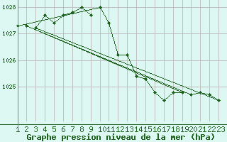 Courbe de la pression atmosphrique pour Altenrhein