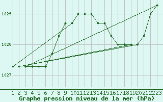 Courbe de la pression atmosphrique pour Jonzac (17)
