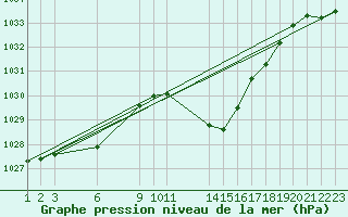 Courbe de la pression atmosphrique pour Saint-Haon (43)