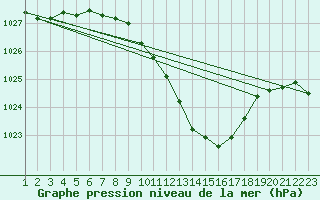 Courbe de la pression atmosphrique pour Weihenstephan