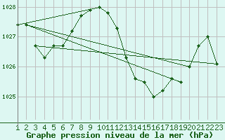 Courbe de la pression atmosphrique pour Vejer de la Frontera