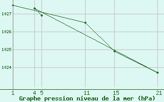 Courbe de la pression atmosphrique pour Merendree (Be)