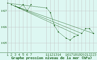 Courbe de la pression atmosphrique pour Sint Katelijne-waver (Be)