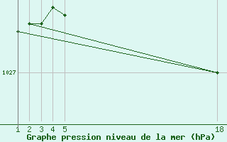 Courbe de la pression atmosphrique pour Lisbonne (Po)