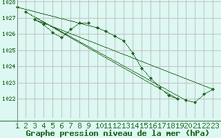 Courbe de la pression atmosphrique pour Herbault (41)