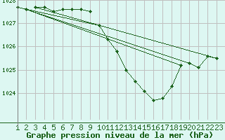 Courbe de la pression atmosphrique pour Deuselbach