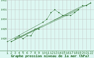 Courbe de la pression atmosphrique pour Jonzac (17)